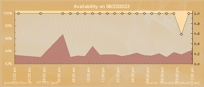 Availability diagram