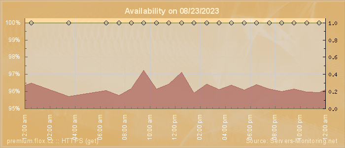 Availability diagram