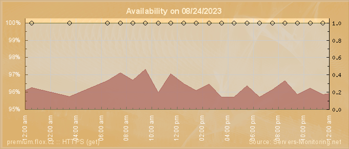 Availability diagram