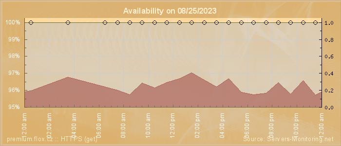 Availability diagram