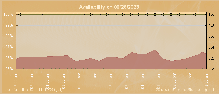 Availability diagram