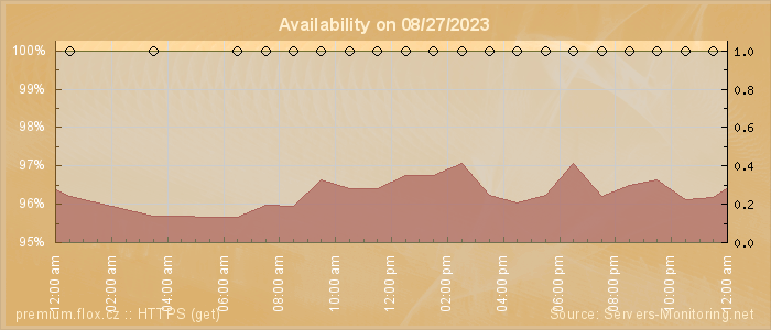 Availability diagram