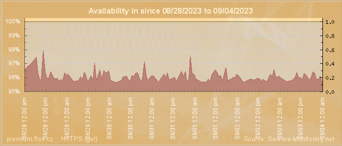 Availability diagram