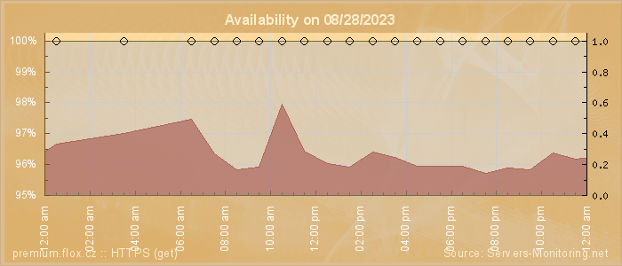 Availability diagram