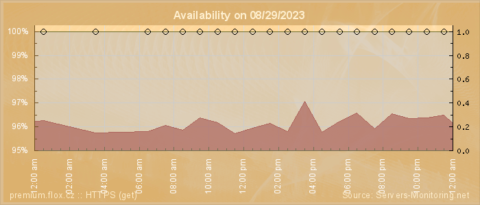 Availability diagram