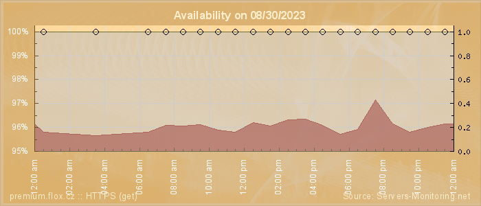 Availability diagram