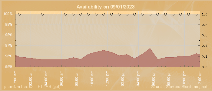 Availability diagram