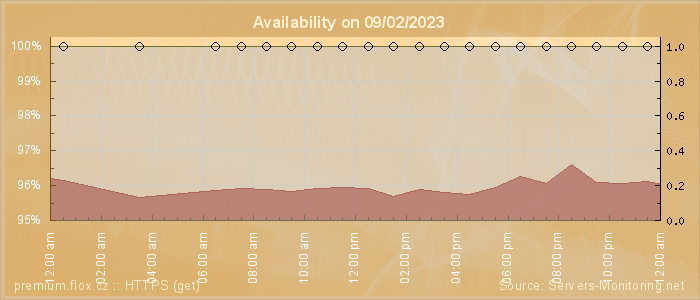 Availability diagram