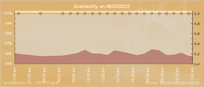 Availability diagram