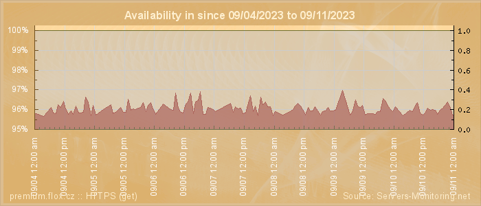 Availability diagram