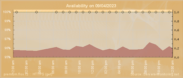 Availability diagram