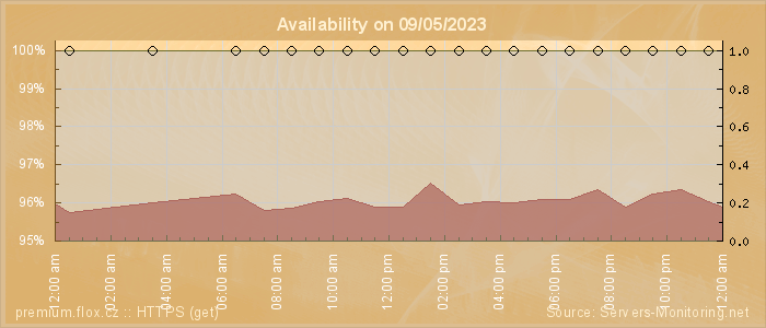 Availability diagram