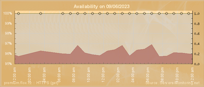 Availability diagram