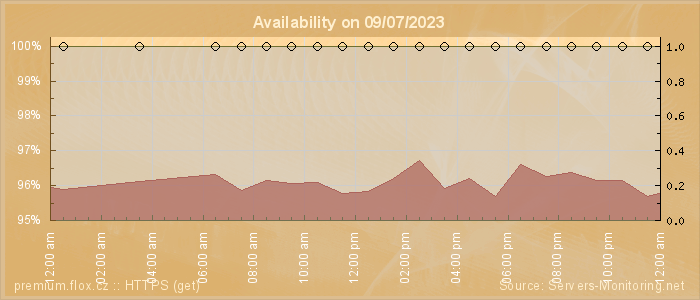 Availability diagram