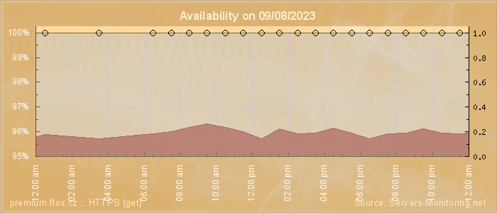 Availability diagram