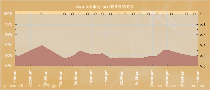 Availability diagram