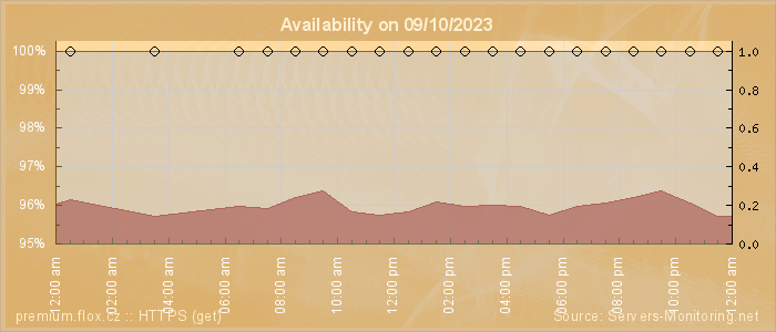 Availability diagram