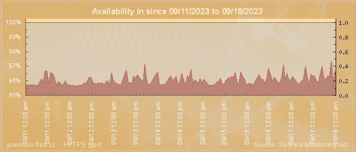 Availability diagram