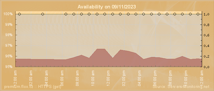 Availability diagram