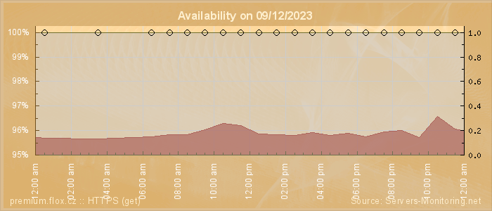 Availability diagram