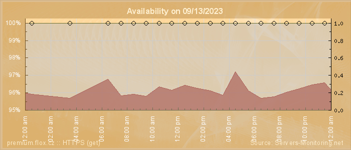 Availability diagram