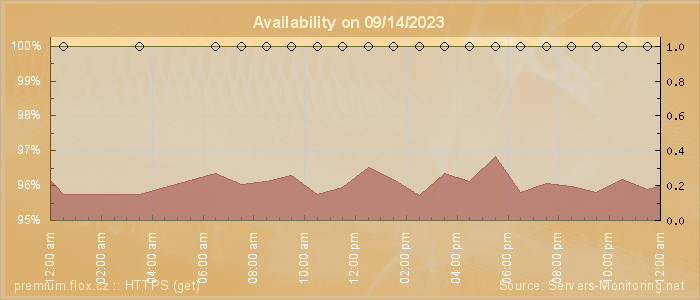 Availability diagram