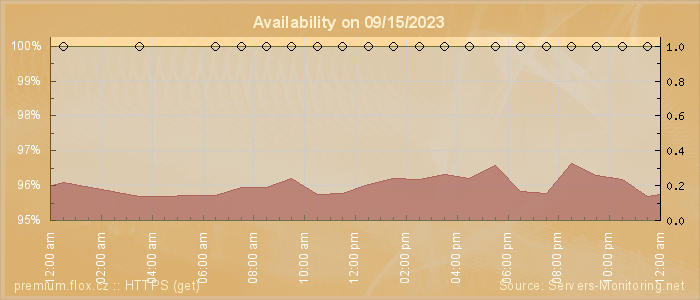 Availability diagram