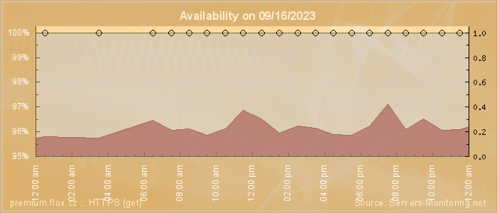 Availability diagram