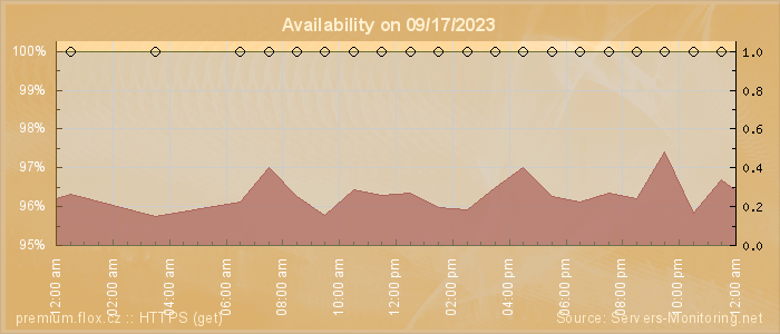 Availability diagram