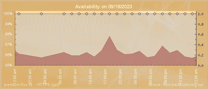 Availability diagram