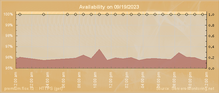 Availability diagram