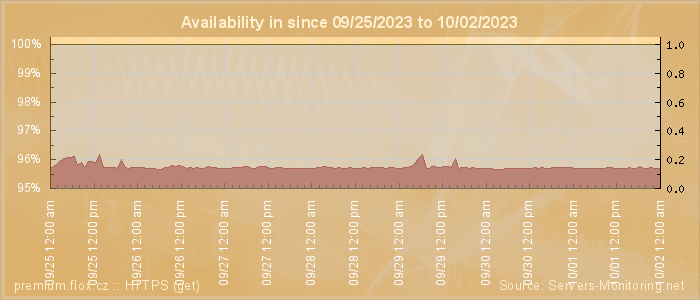 Availability diagram