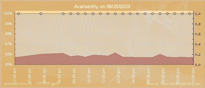 Availability diagram