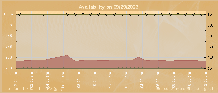 Availability diagram