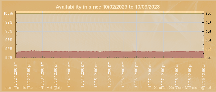 Availability diagram