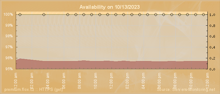 Availability diagram