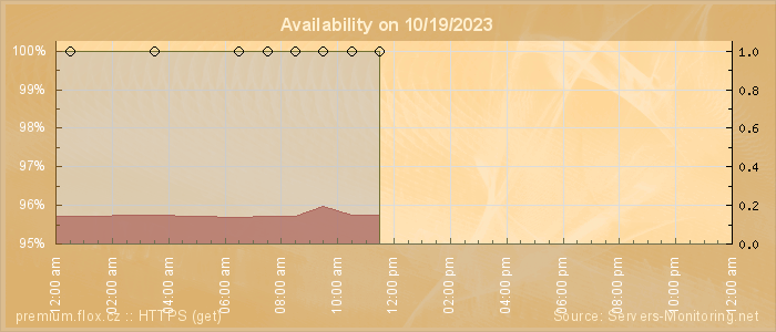 Availability diagram