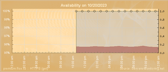 Availability diagram