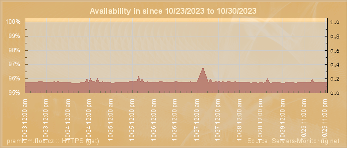 Availability diagram