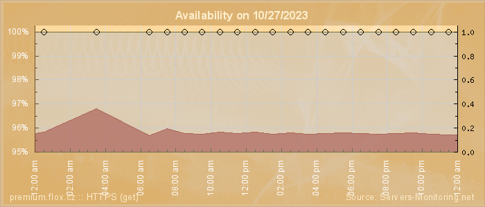 Availability diagram