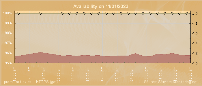 Availability diagram