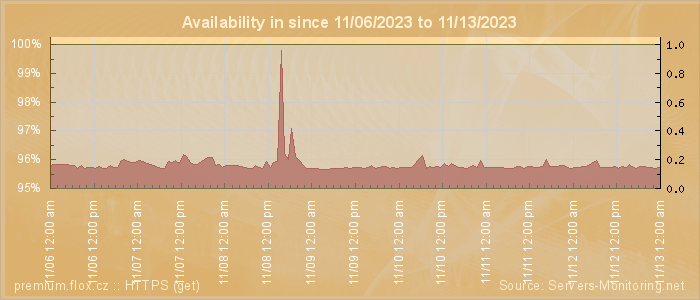 Availability diagram