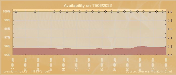 Availability diagram