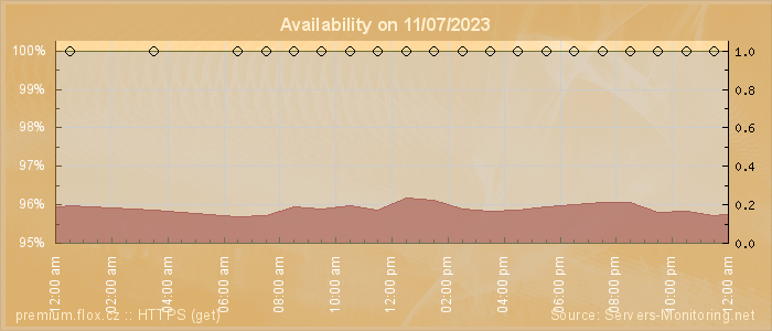 Availability diagram