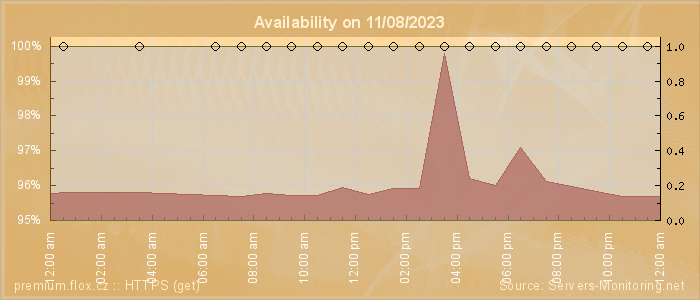 Availability diagram