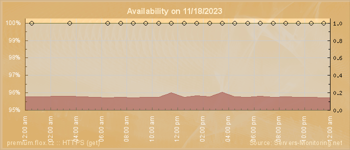 Availability diagram