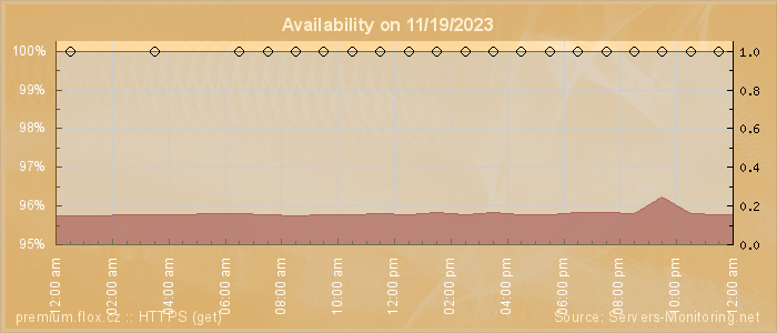 Availability diagram