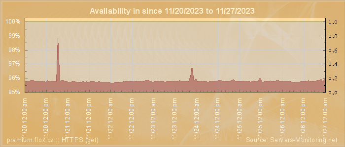 Availability diagram