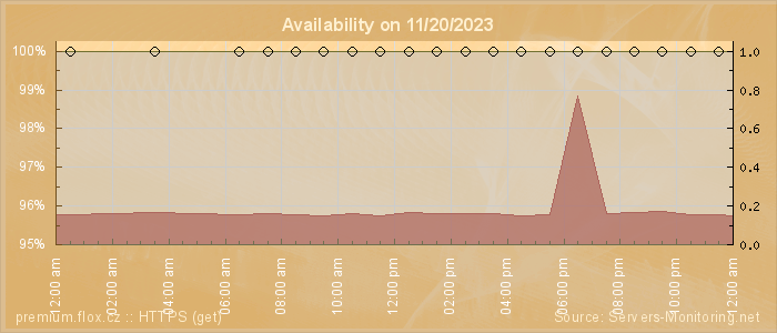 Availability diagram