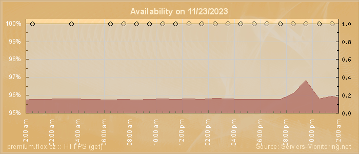 Availability diagram